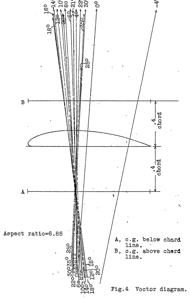 An illustration from Preliminary report on the flat-top lift curve as a factor in control at low speed, 1928, leaf 14