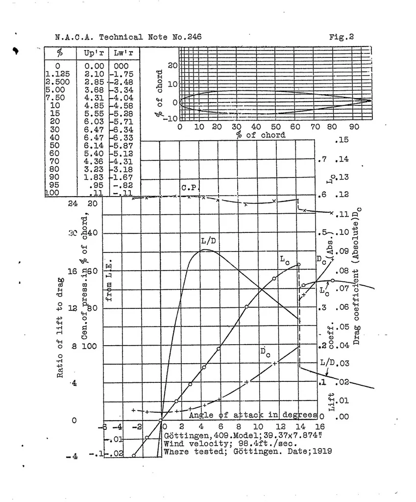 An illustration from Test of a model propeller with symmetrical blade sections, 1926, leaf 13