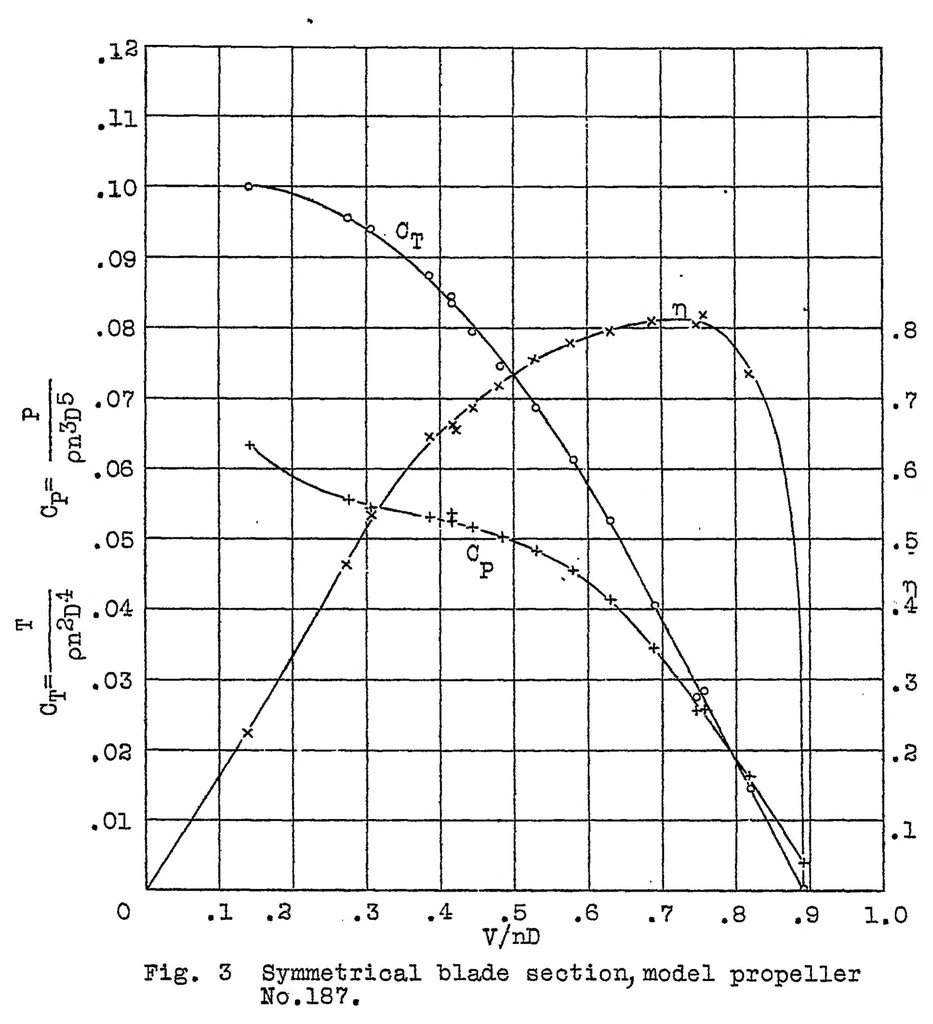 An illustration from Test of a model propeller with symmetrical blade sections, 1926, leaf 14