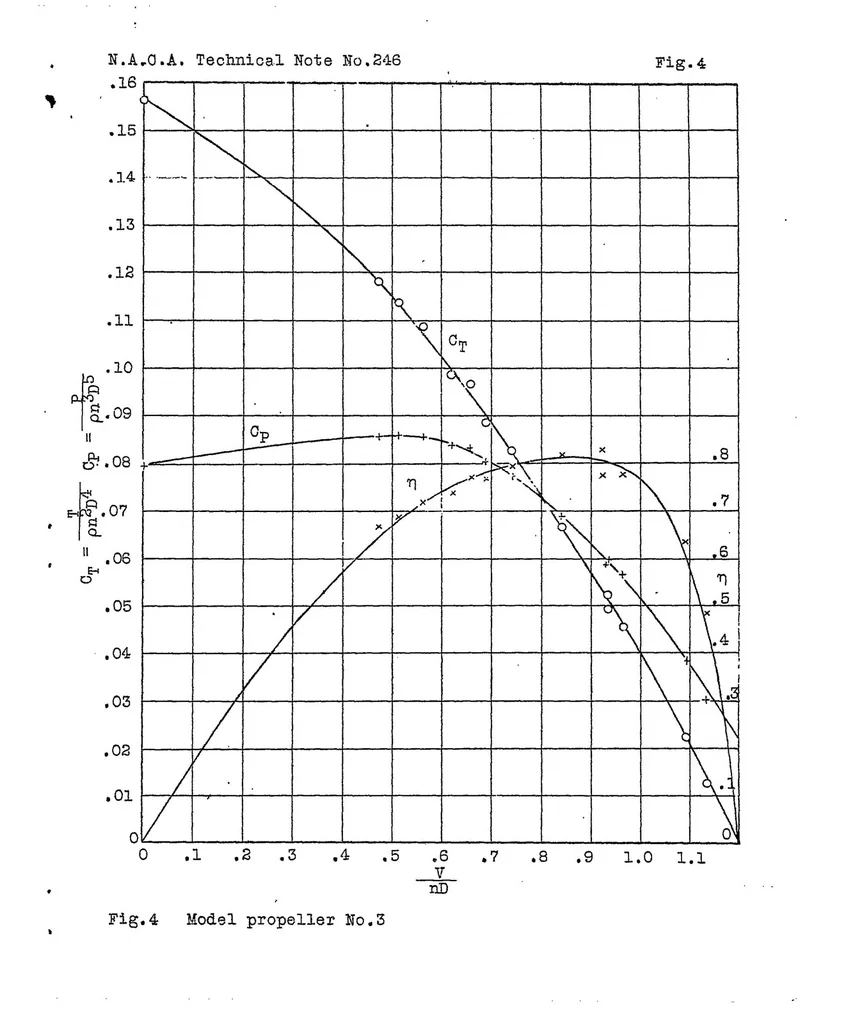 An illustration from Test of a model propeller with symmetrical blade sections, 1926, leaf 15