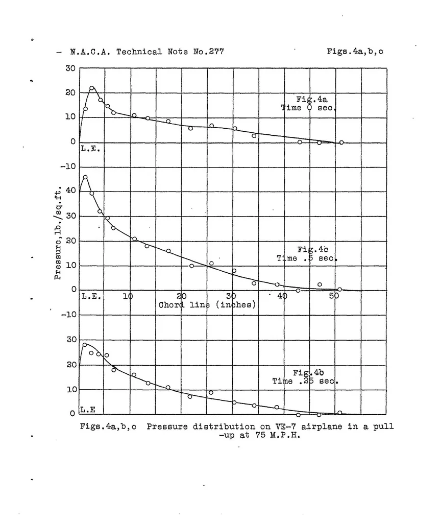 An illustration from Pressure distribution on wing ribs of the VE-7 and TS airplanes in flight Part II : pull-ups, 1928, leaf 13