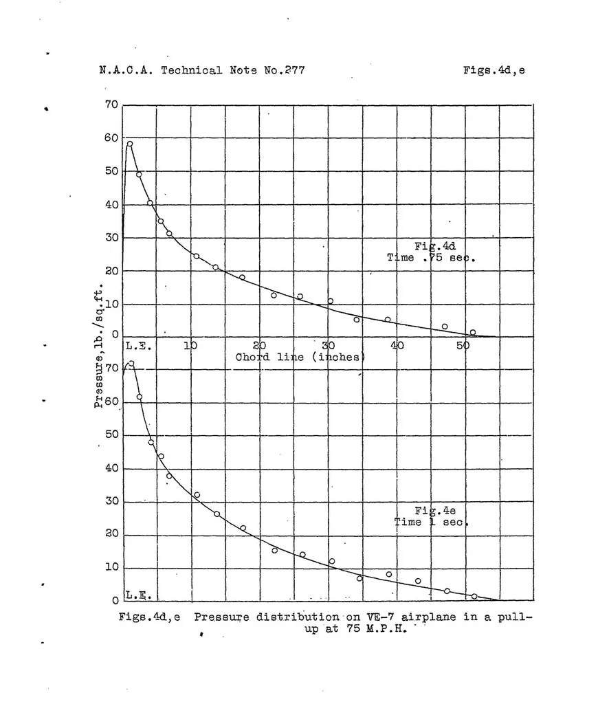 An illustration from Pressure distribution on wing ribs of the VE-7 and TS airplanes in flight Part II : pull-ups, 1928, leaf 14