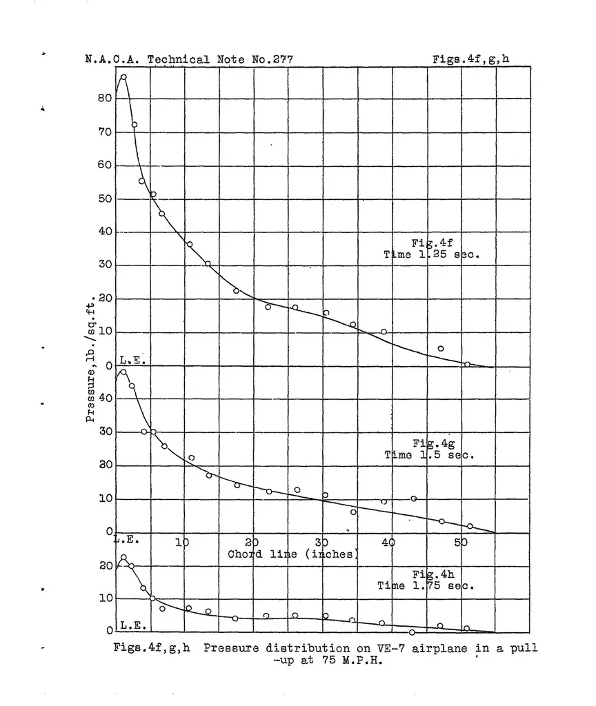 An illustration from Pressure distribution on wing ribs of the VE-7 and TS airplanes in flight Part II : pull-ups, 1928, leaf 15
