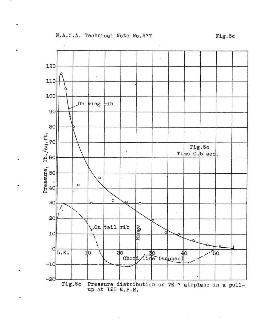 An illustration from Pressure distribution on wing ribs of the VE-7 and TS airplanes in flight Part II : pull-ups, 1928, leaf 22