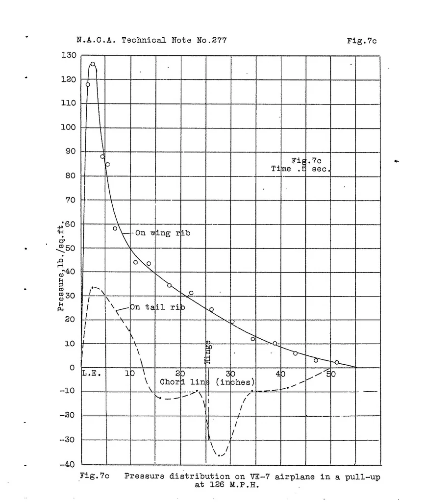 An illustration from Pressure distribution on wing ribs of the VE-7 and TS airplanes in flight Part II : pull-ups, 1928, leaf 28