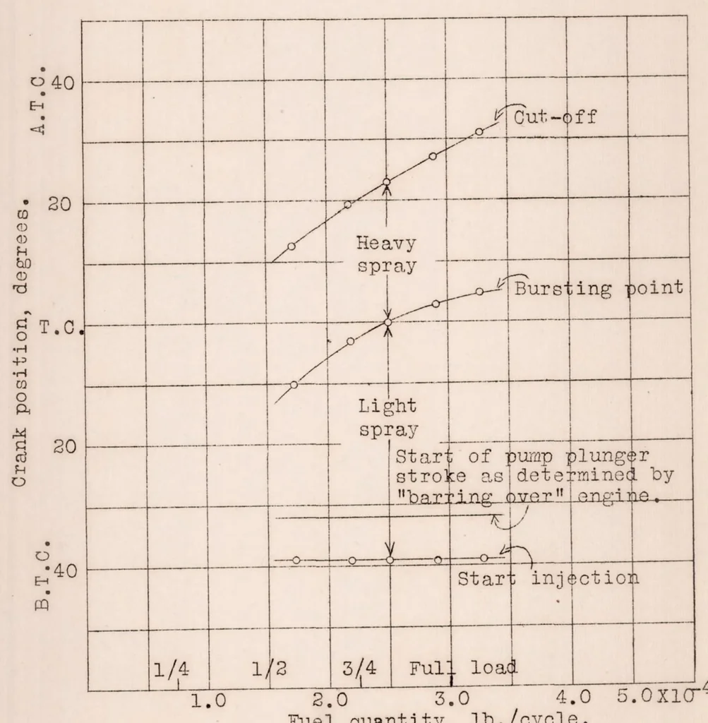 An illustration from The Determination of Several Spray Characteristics of a High-Speed Oil Engine Injection System with an Oscilloscope, 1928, leaf 14
