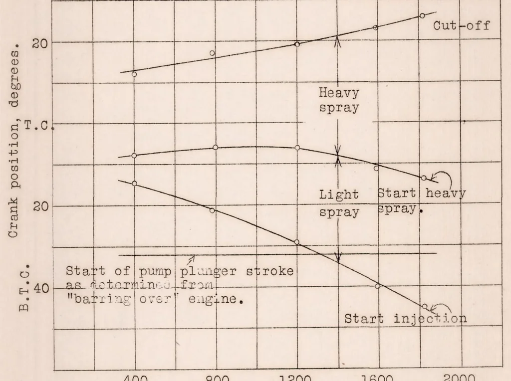An illustration from The Determination of Several Spray Characteristics of a High-Speed Oil Engine Injection System with an Oscilloscope, 1928, leaf 15