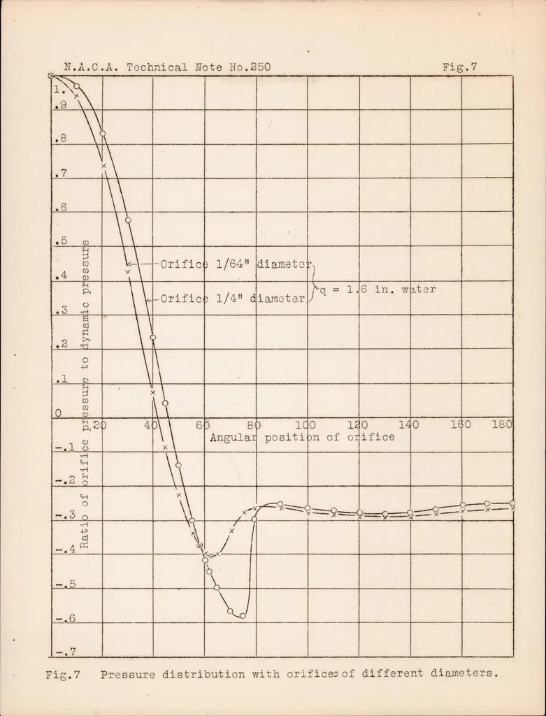 An illustration from Influence of the Orifice on Measured Pressures, 1926, leaf 12