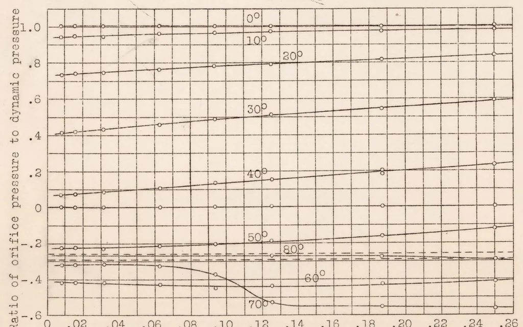 An illustration from Influence of the Orifice on Measured Pressures, 1926, leaf 13