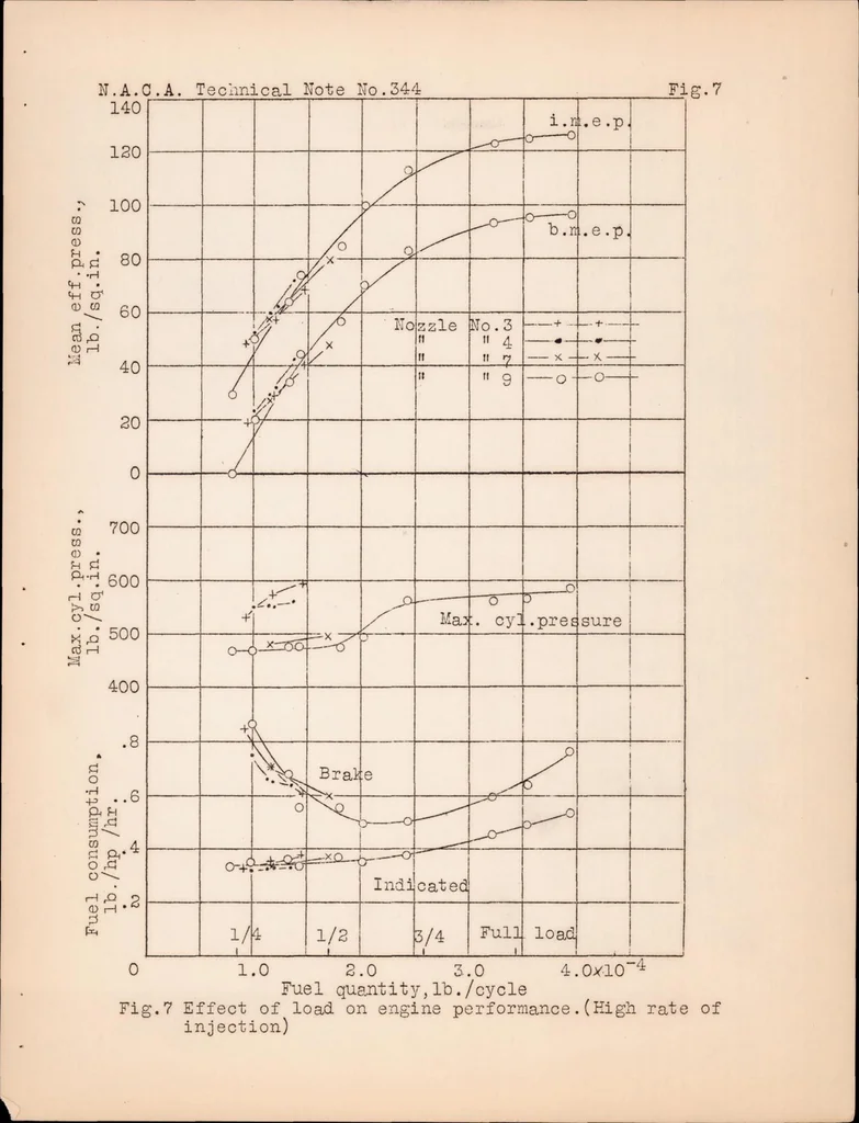 An illustration from Performance of a High-Speed Compression-Ignition Engine Using Multiple Orifice Fuel Injection Nozzles, 1930, leaf 24