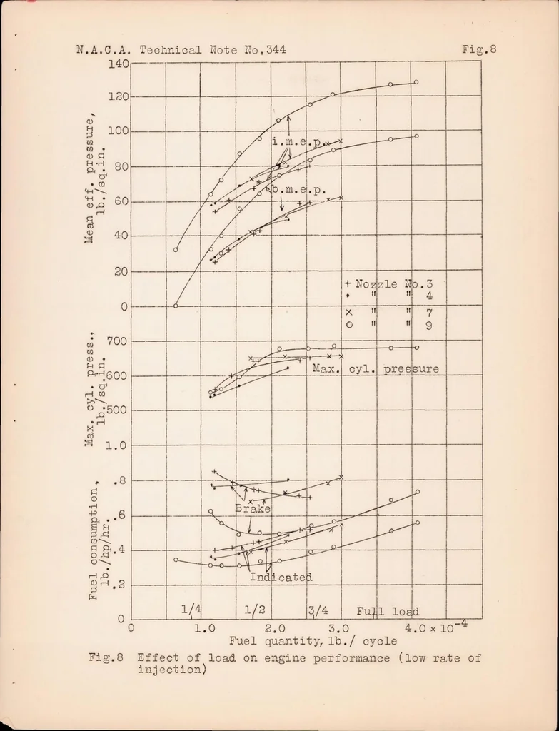 An illustration from Performance of a High-Speed Compression-Ignition Engine Using Multiple Orifice Fuel Injection Nozzles, 1930, leaf 25