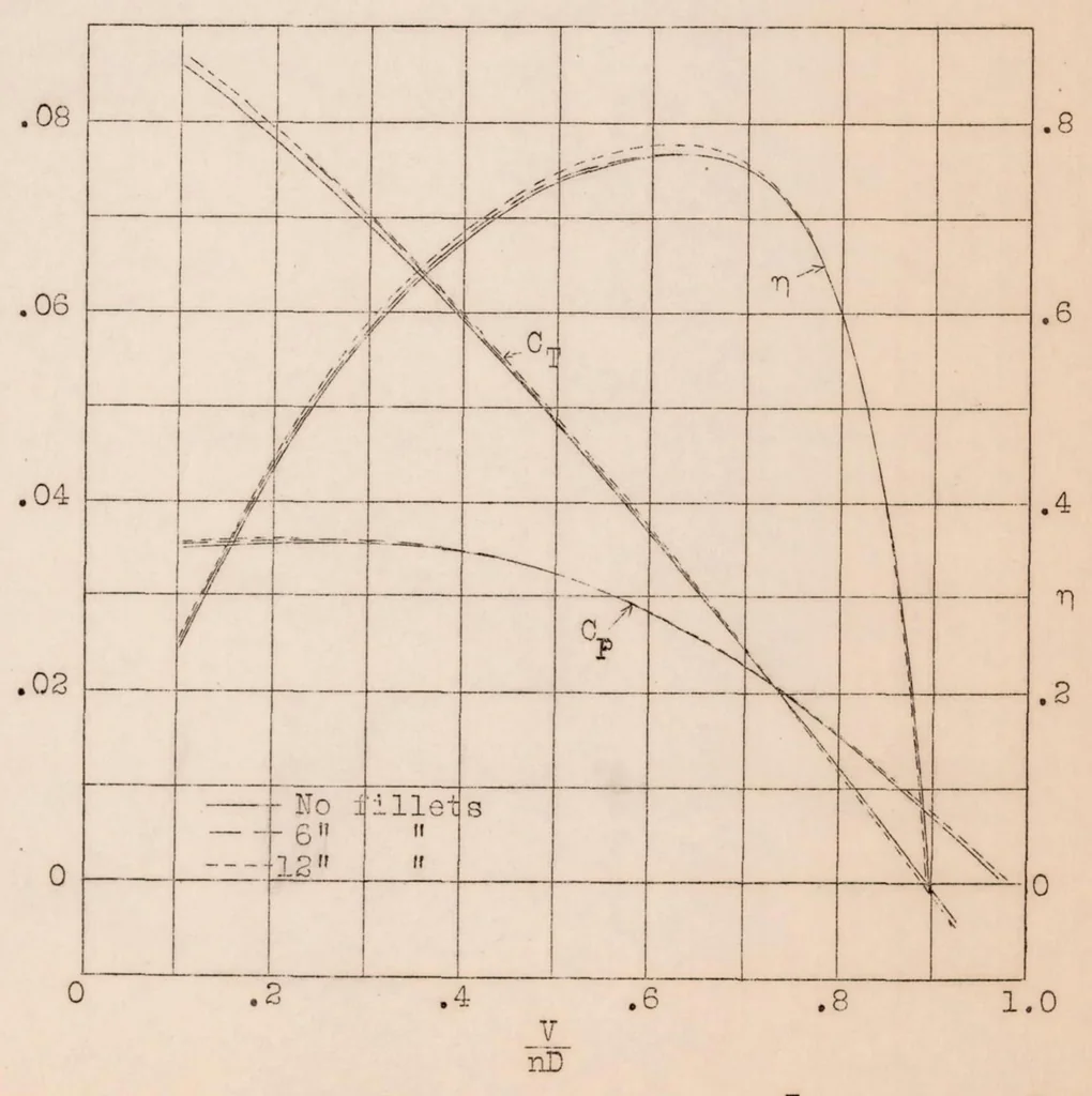 An illustration from The Effect of Fillets Between Wings and Fuselage on the Drag and Propulsive Efficiency of an Airplane, 1928, leaf 10
