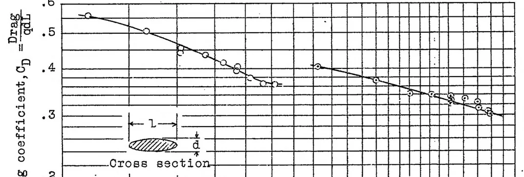 An illustration from Resistance of streamline wires, 1928, leaf 8