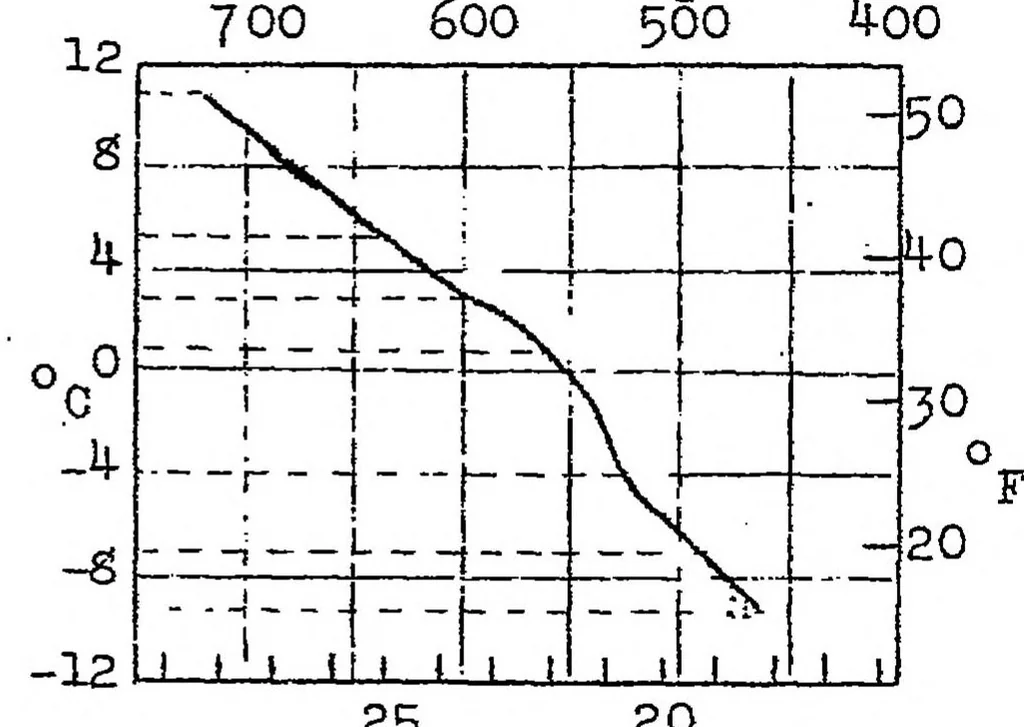 An illustration from Speed measurements made by Division "A" of the airplane director, 1923, leaf 13