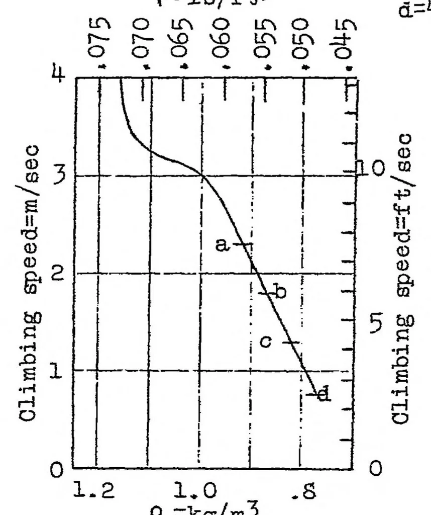 An illustration from Speed measurements made by Division "A" of the airplane director, 1923, leaf 14