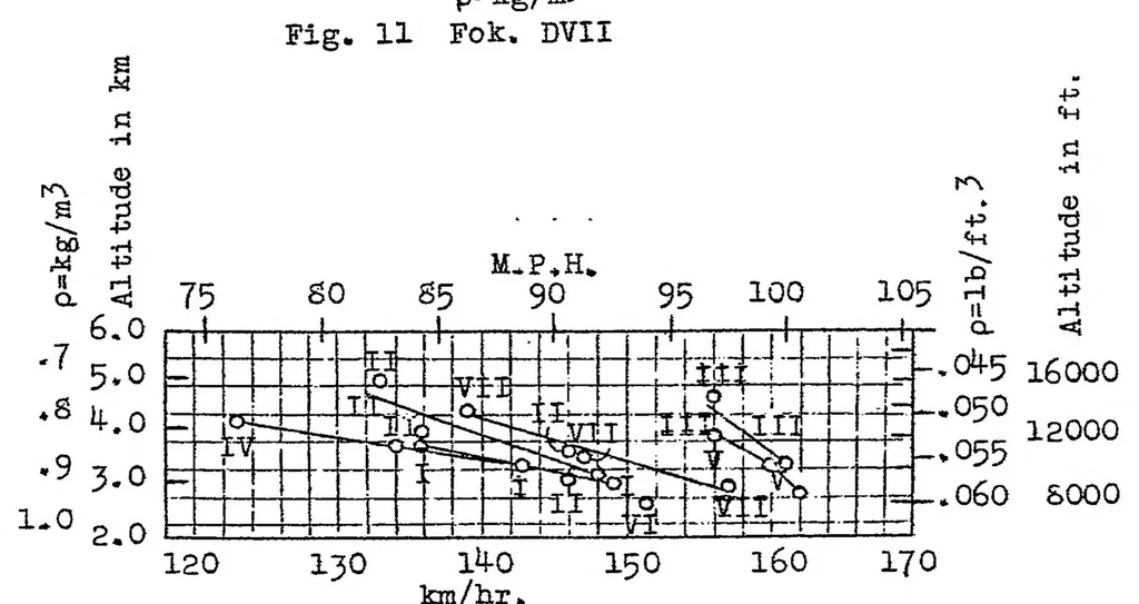 An illustration from Speed measurements made by Division "A" of the airplane director, 1923, leaf 15