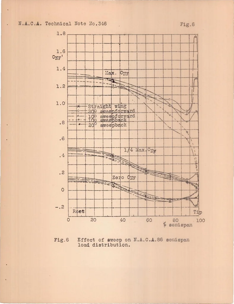 An illustration from Span Load Distribution on Two Monoplanes Wing Models as Affected by Twist and Sweepback, 1930, leaf 15