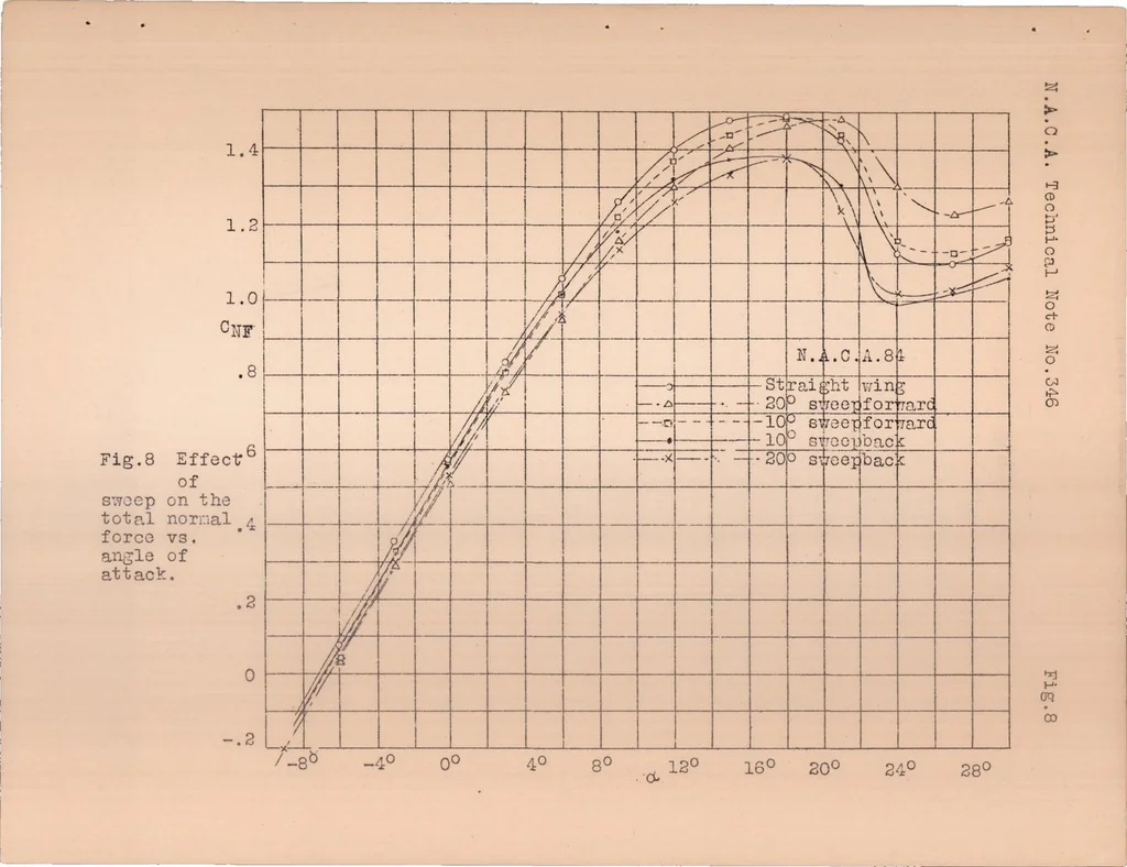 An illustration from Span Load Distribution on Two Monoplanes Wing Models as Affected by Twist and Sweepback, 1930, leaf 17