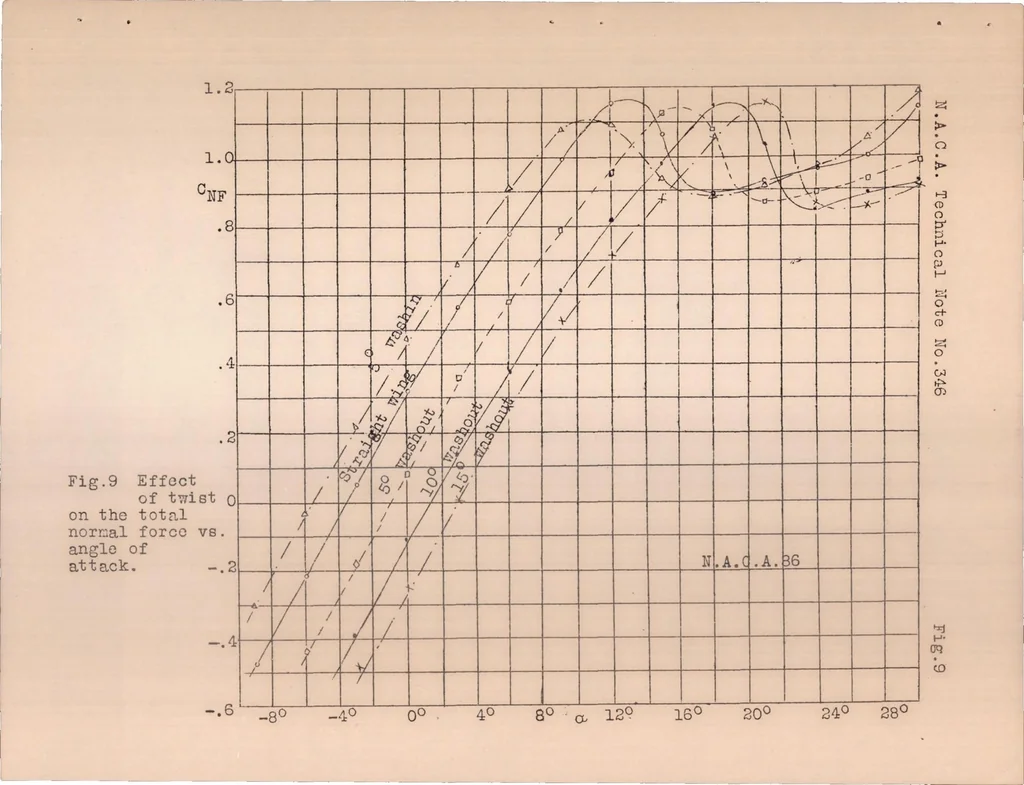 An illustration from Span Load Distribution on Two Monoplanes Wing Models as Affected by Twist and Sweepback, 1930, leaf 18