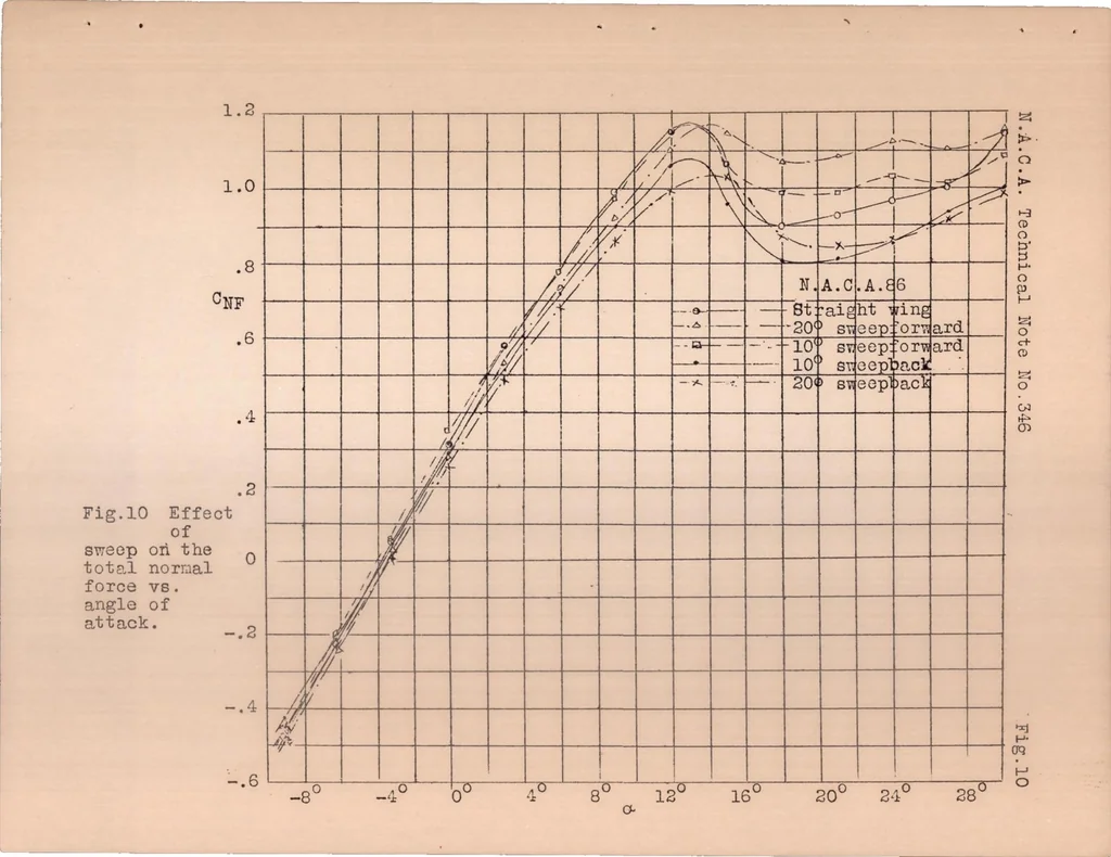 An illustration from Span Load Distribution on Two Monoplanes Wing Models as Affected by Twist and Sweepback, 1930, leaf 19