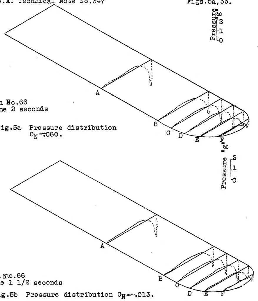 An illustration from Pressure distribution over a Douglas wing tip on a biplane in flight, 1930, leaf 24