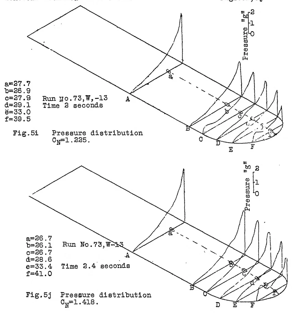 An illustration from Pressure distribution over a Douglas wing tip on a biplane in flight, 1930, leaf 28