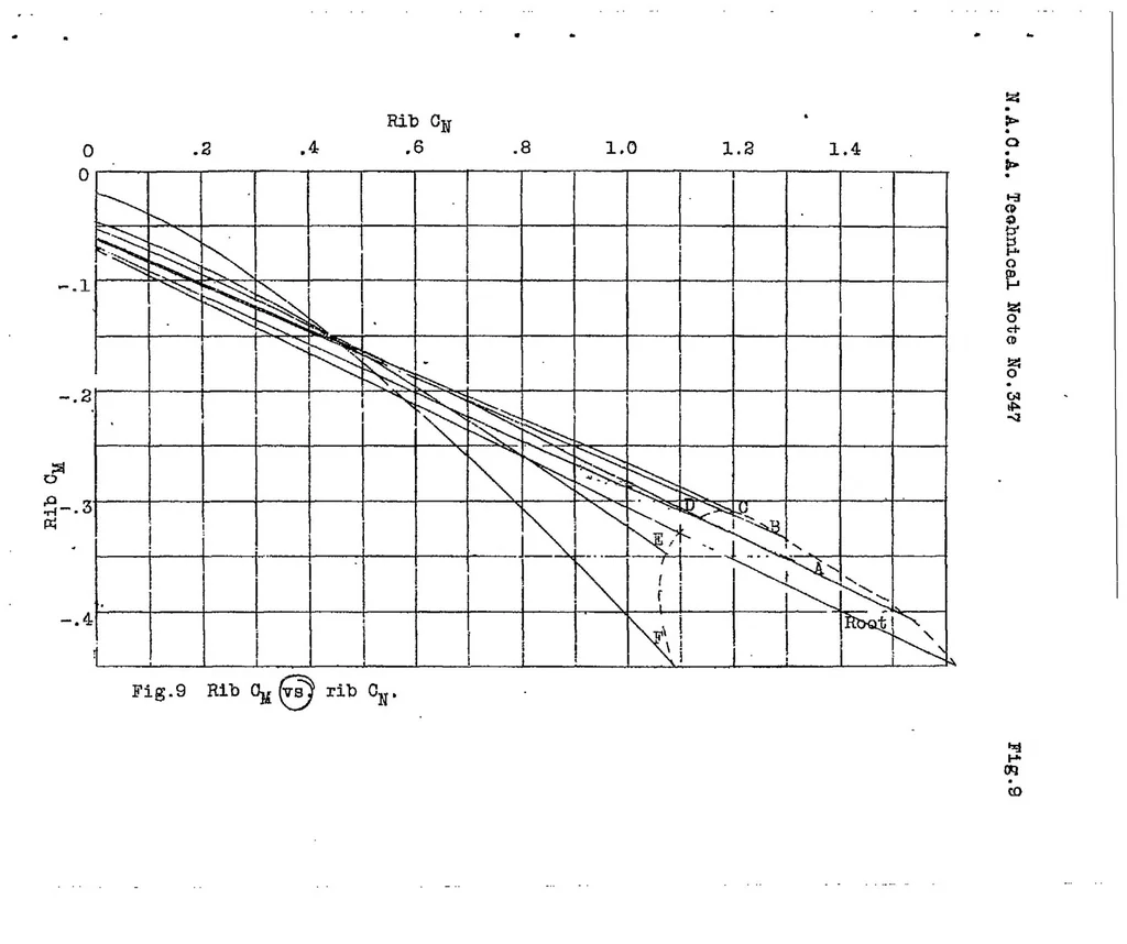 An illustration from Pressure distribution over a Douglas wing tip on a biplane in flight, 1930, leaf 32