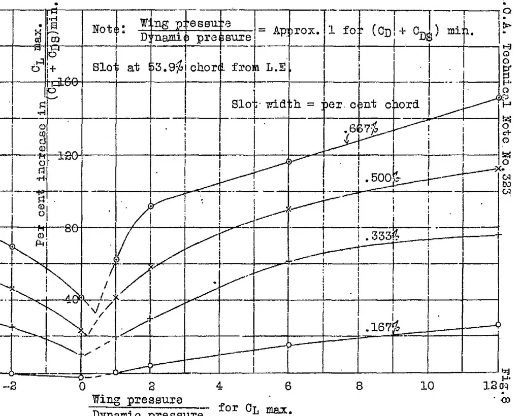 An illustration from Wind tunnel tests on airfoil boundary control using a backward opening slot, 1929, leaf 13