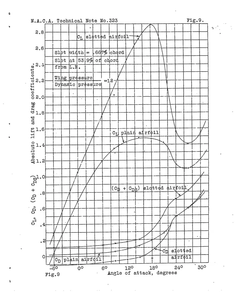 An illustration from Wind tunnel tests on airfoil boundary control using a backward opening slot, 1929, leaf 14
