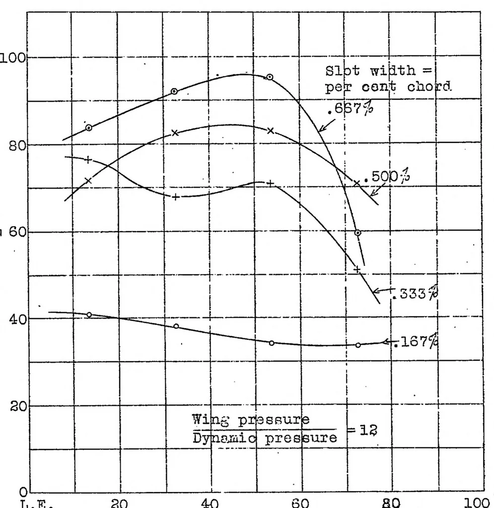 An illustration from Wind tunnel tests on airfoil boundary control using a backward opening slot, 1929, leaf 8