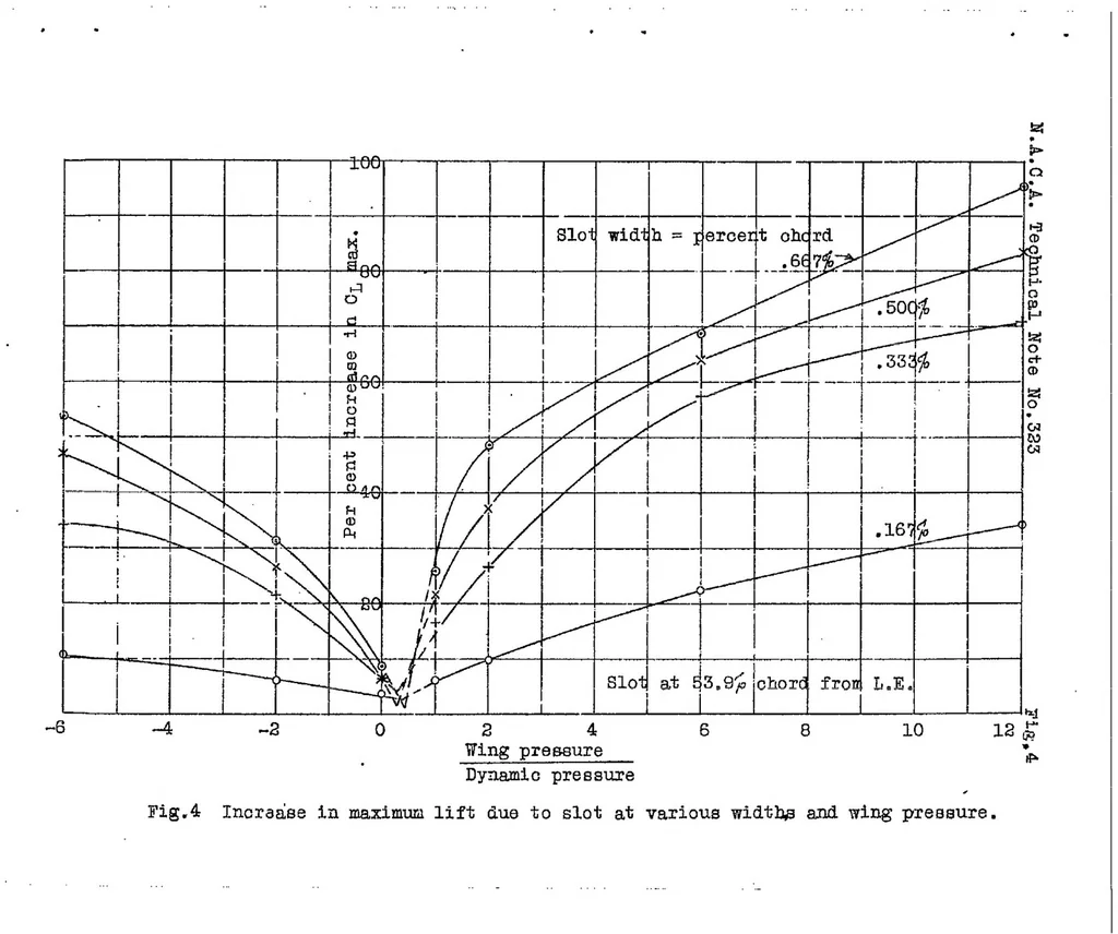 An illustration from Wind tunnel tests on airfoil boundary control using a backward opening slot, 1929, leaf 9