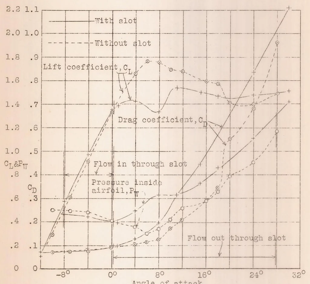 An illustration from Wind Tunnel Tests on an Airfoil Equipped with a Split Flap and a Slot, 1929, leaf 10
