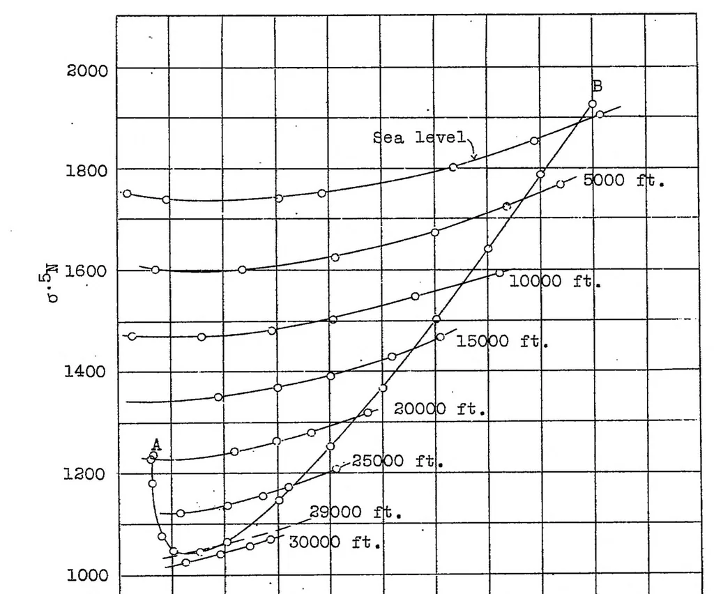 An illustration from A new method for the prediction of airplane performance, 1929, leaf 30