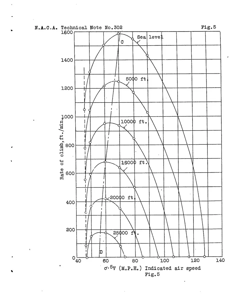An illustration from A new method for the prediction of airplane performance, 1929, leaf 31