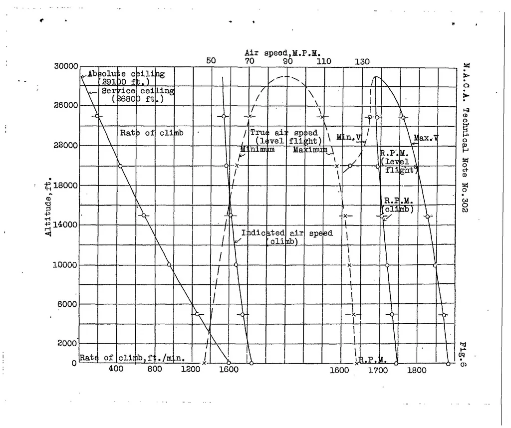 An illustration from A new method for the prediction of airplane performance, 1929, leaf 32