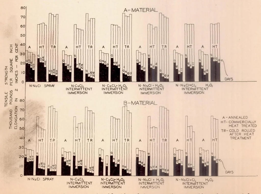 An illustration from Corrosion Embrittlement of Duralumin II Accelerated Corrosion Tests and the Behavior of High-Strength Aluminum Alloys of Different Compositions, 1928, leaf 42