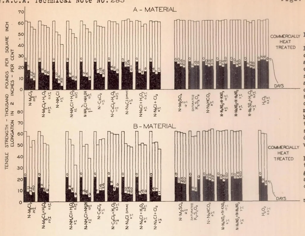 An illustration from Corrosion Embrittlement of Duralumin II Accelerated Corrosion Tests and the Behavior of High-Strength Aluminum Alloys of Different Compositions, 1928, leaf 44