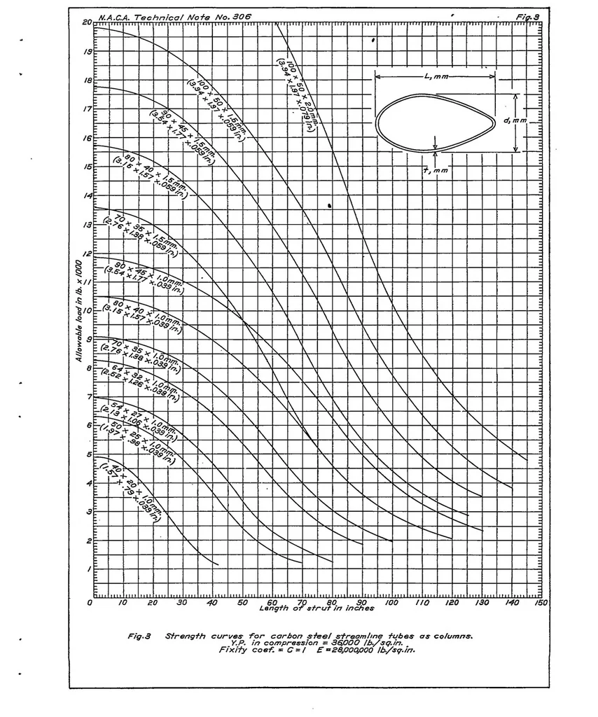An illustration from Curves showing column strength of steel and duralumin tubing, 1929, leaf 14