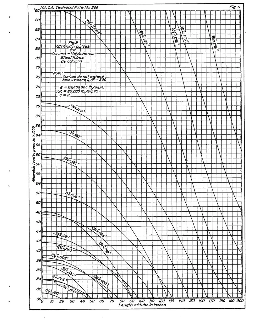 An illustration from Curves showing column strength of steel and duralumin tubing, 1929, leaf 19