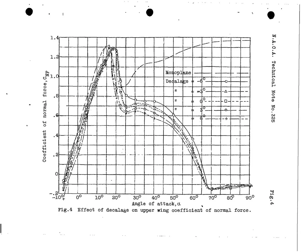 An illustration from Wind tunnel pressure distribution tests on a series of biplane wing models Part II : effects of changes in decalage, dihedral, sweepback and overhang, 1929, leaf 10