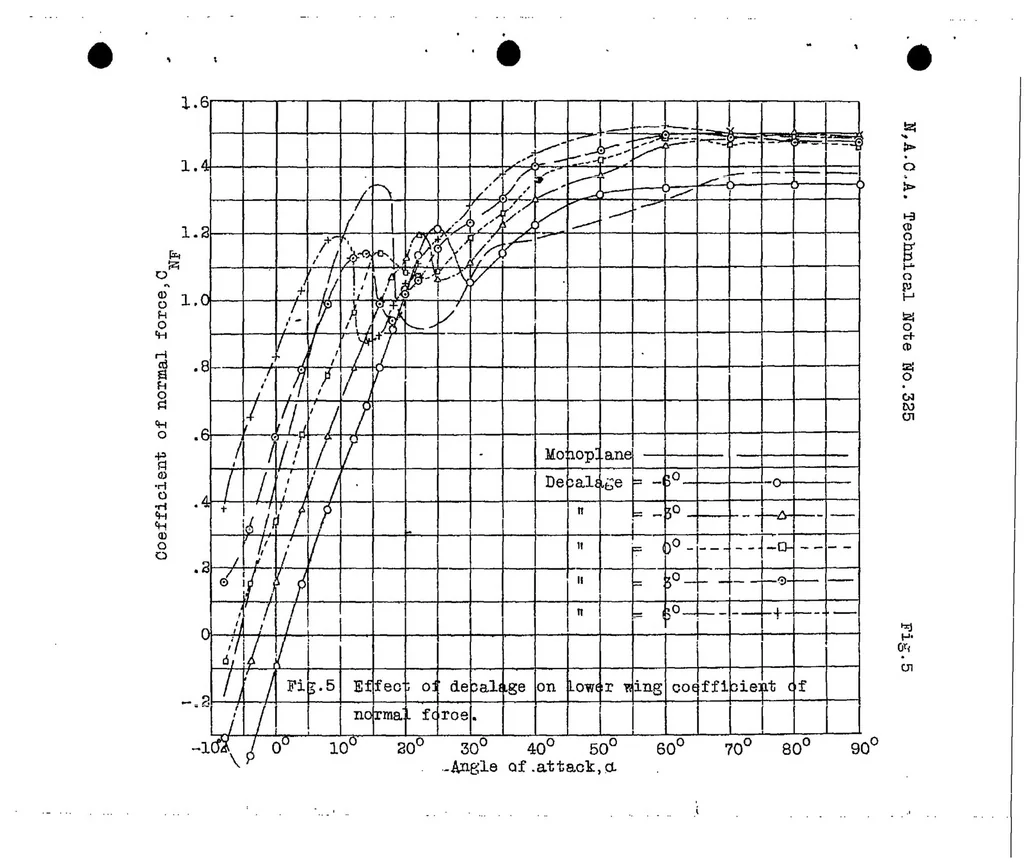 An illustration from Wind tunnel pressure distribution tests on a series of biplane wing models Part II : effects of changes in decalage, dihedral, sweepback and overhang, 1929, leaf 11
