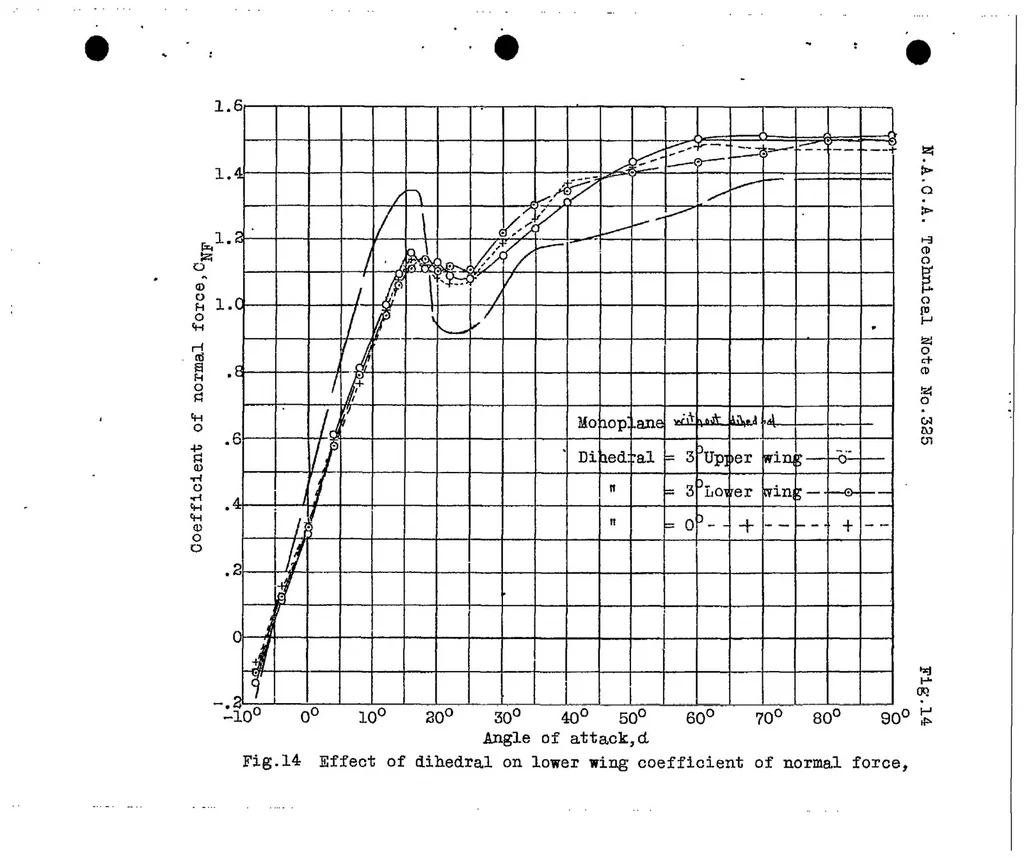 An illustration from Wind tunnel pressure distribution tests on a series of biplane wing models Part II : effects of changes in decalage, dihedral, sweepback and overhang, 1929, leaf 19