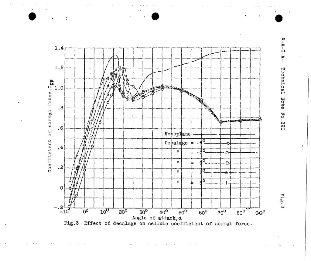 An illustration from Wind tunnel pressure distribution tests on a series of biplane wing models Part II : effects of changes in decalage, dihedral, sweepback and overhang, 1929, leaf 9