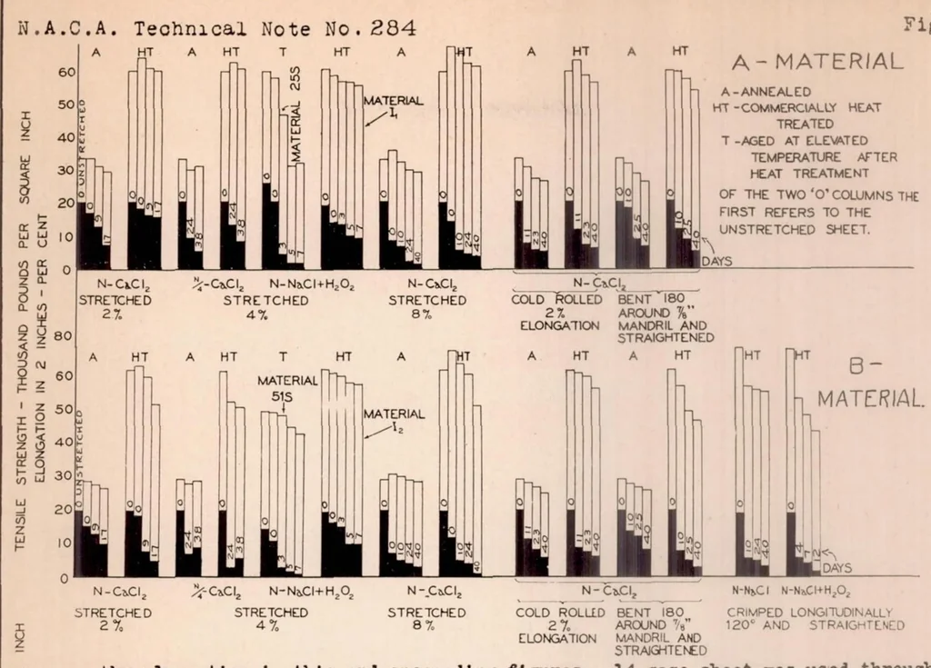 An illustration from Corrosion Embrittlement of Duralumin III Effect of the Previous Treatment of Sheet Material on the Susceptibility to This Type of Corrosion, 1928, leaf 25