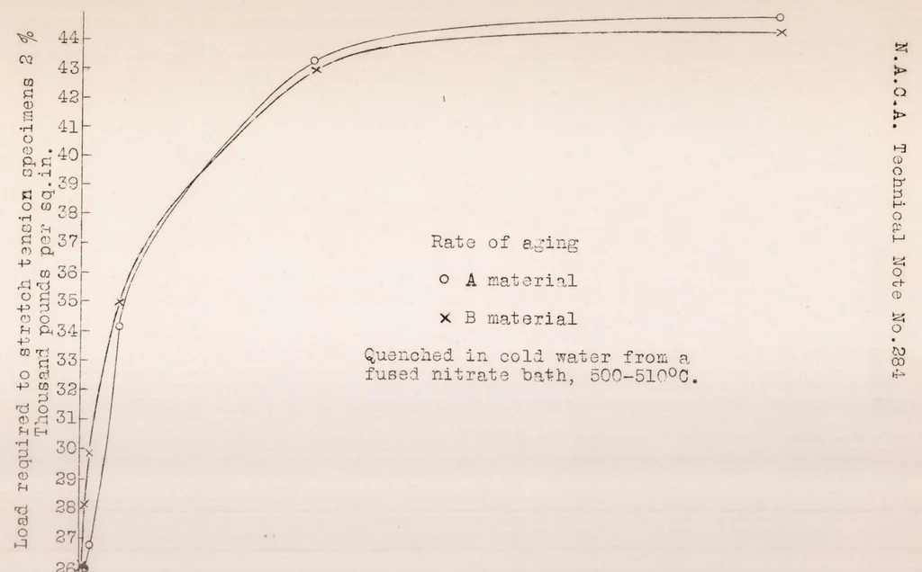 An illustration from Corrosion Embrittlement of Duralumin III Effect of the Previous Treatment of Sheet Material on the Susceptibility to This Type of Corrosion, 1928, leaf 26