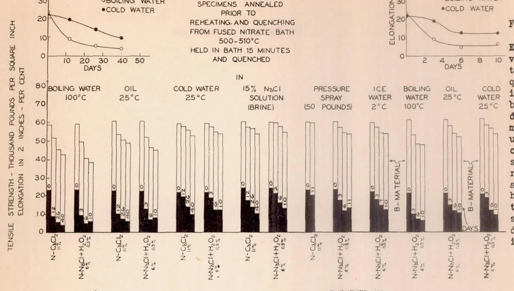 An illustration from Corrosion Embrittlement of Duralumin III Effect of the Previous Treatment of Sheet Material on the Susceptibility to This Type of Corrosion, 1928, leaf 27