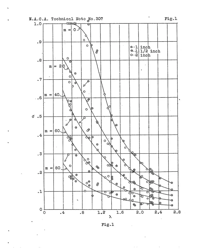 An illustration from Strength of tubing under combined axial and transverse loading, 1929, leaf 19
