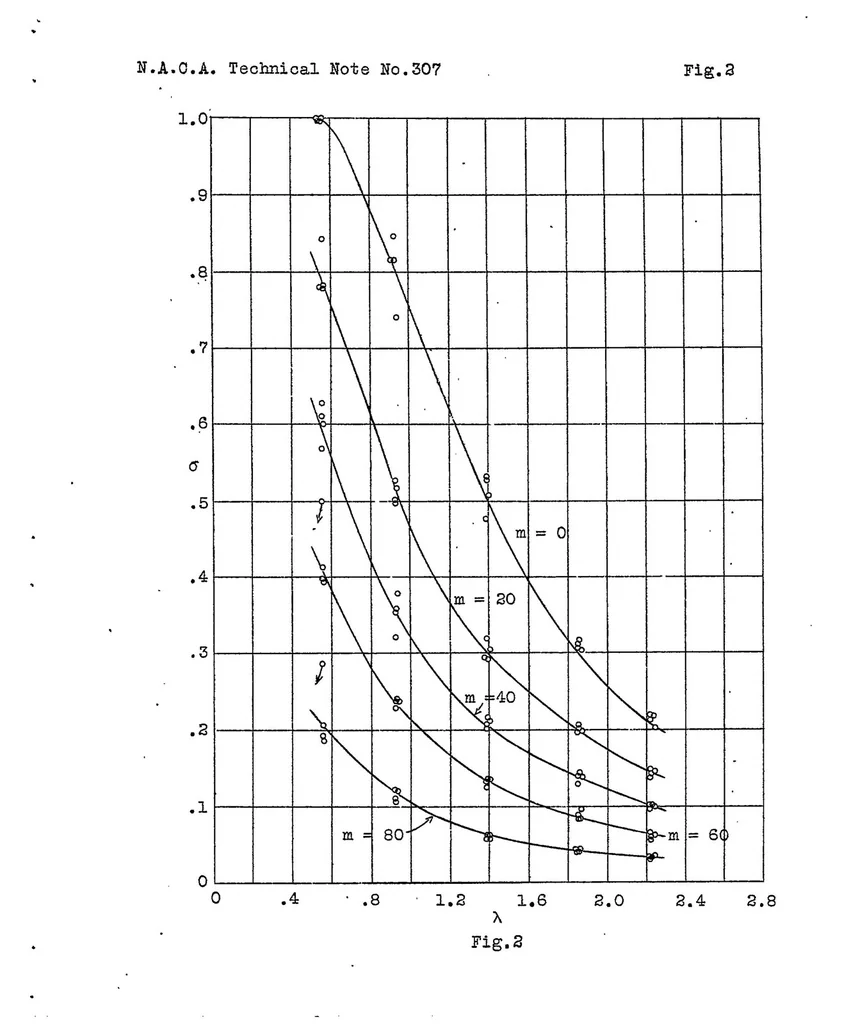 An illustration from Strength of tubing under combined axial and transverse loading, 1929, leaf 20