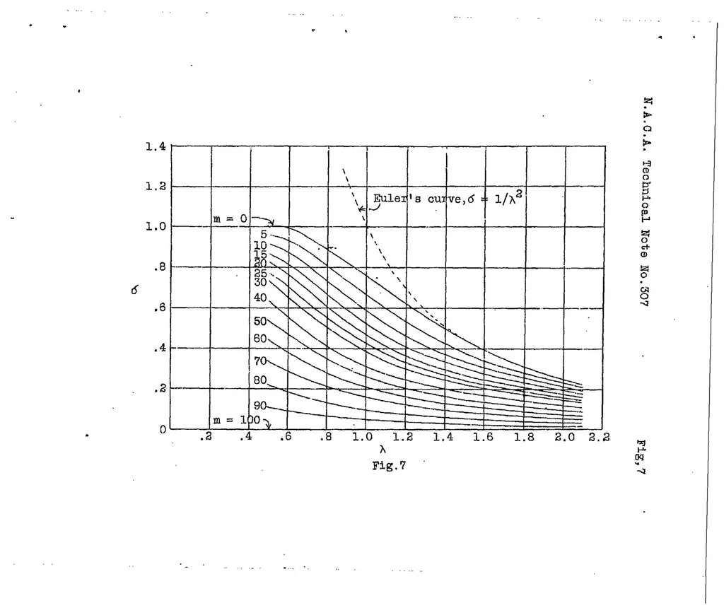 An illustration from Strength of tubing under combined axial and transverse loading, 1929, leaf 25