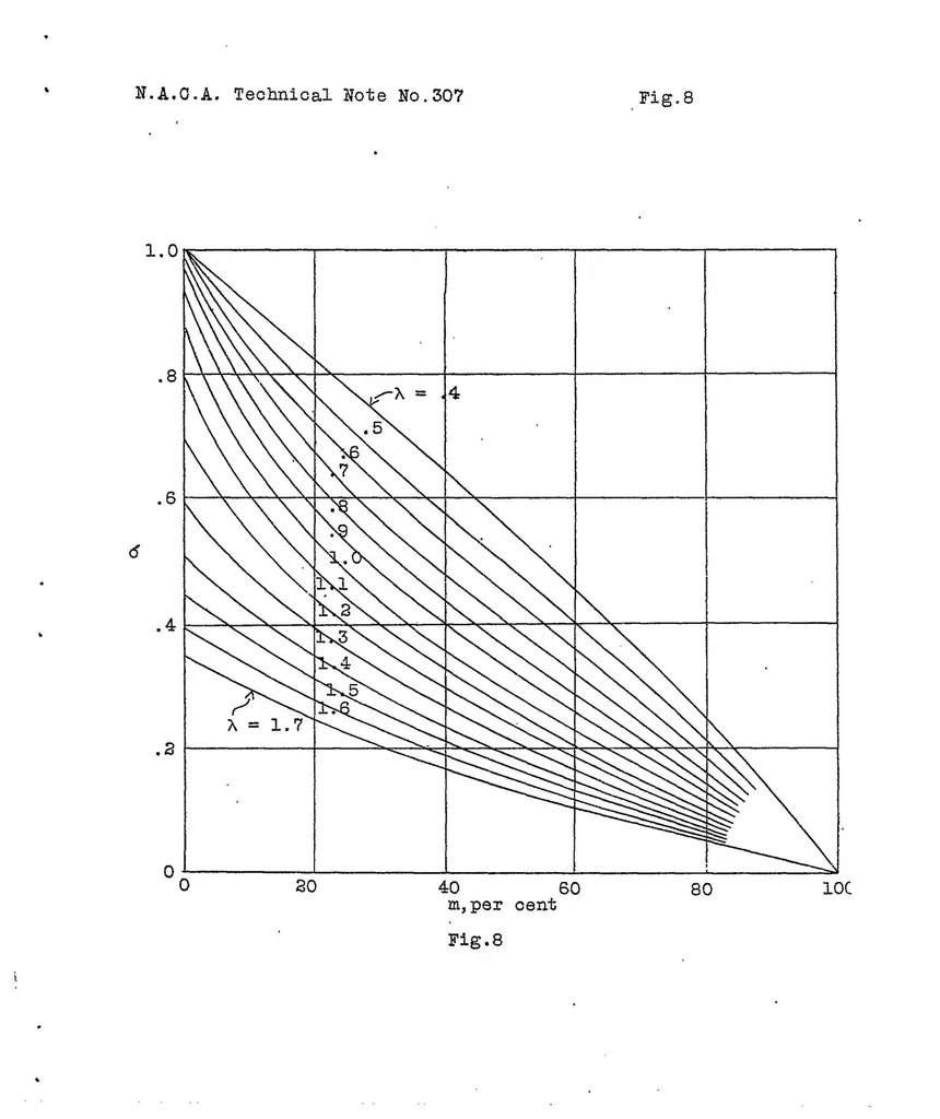 An illustration from Strength of tubing under combined axial and transverse loading, 1929, leaf 26
